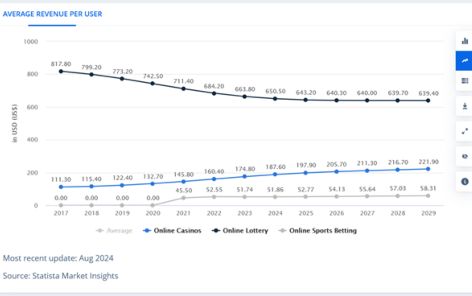 Casino Market Growth Chart