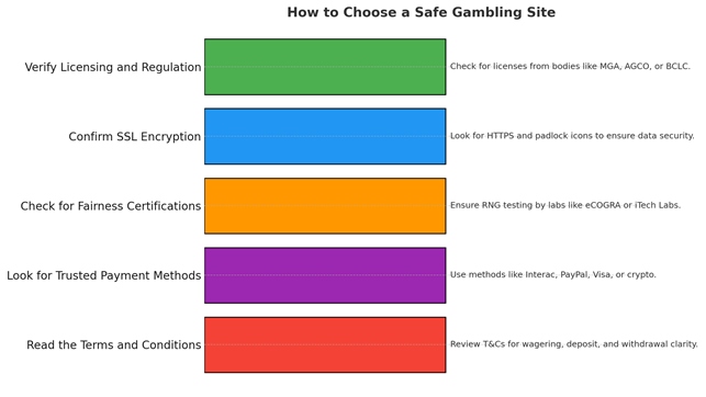Safe Gambling Site