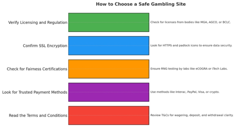 Safe Gambling Site